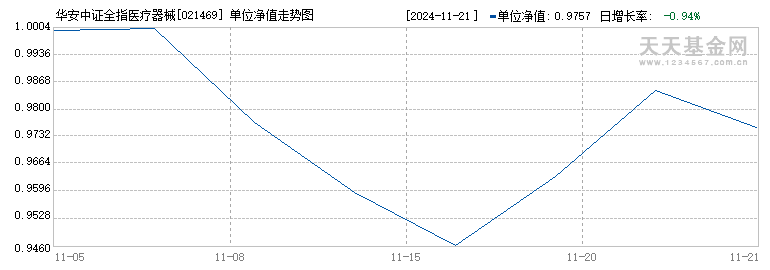 华安中证全指医疗器械指数发起式A(021469)历史净值