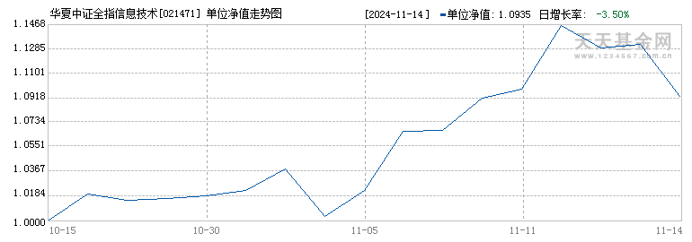 华夏中证全指信息技术ETF发起式联接A(021471)历史净值