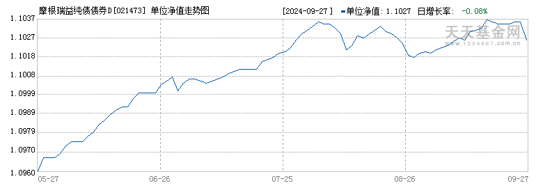 摩根瑞益纯债债券D(021473)历史净值