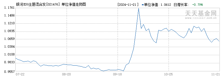 银河ESG主题混合发起式A(021476)历史净值