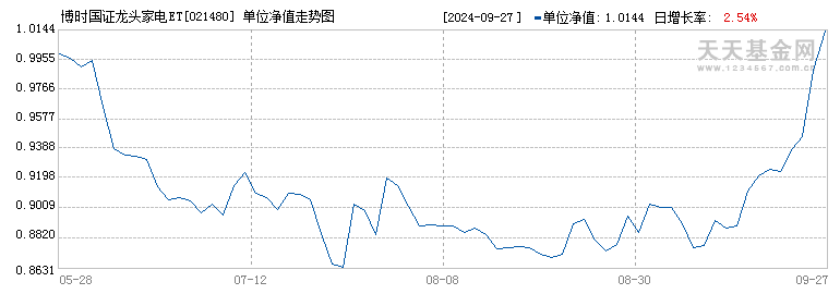 博时国证龙头家电ETF发起式联接A(021480)历史净值