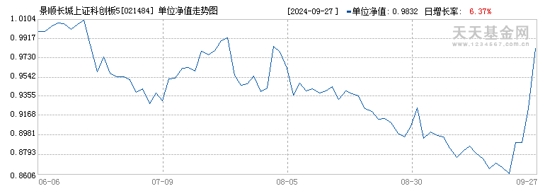 景顺长城上证科创板50成份指数型发起式基金A(021484)历史净值