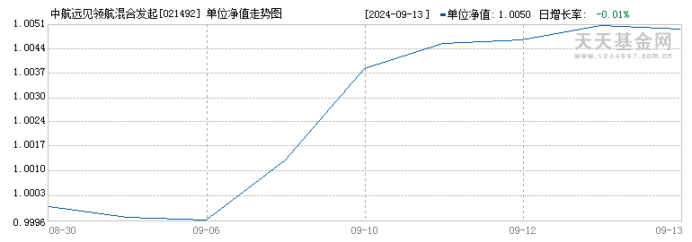 中航远见领航混合发起C(021492)历史净值