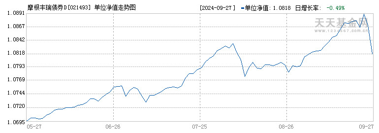 摩根丰瑞债券D(021493)历史净值