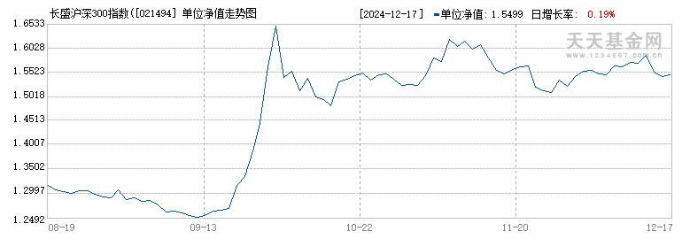 长盛沪深300指数(LOF)C(021494)历史净值