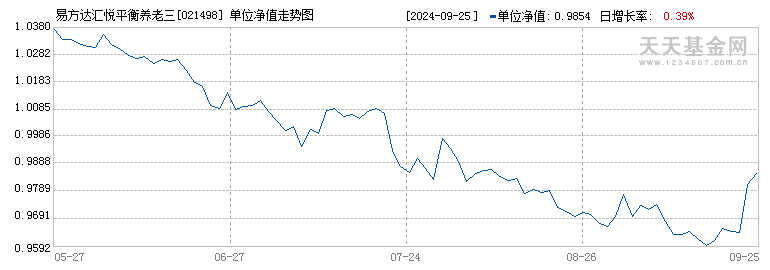 易方达汇悦平衡养老三年持有混合(FOF)Y(021498)历史净值