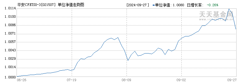 平安CFETS0-3年期政金债指数A(021507)历史净值