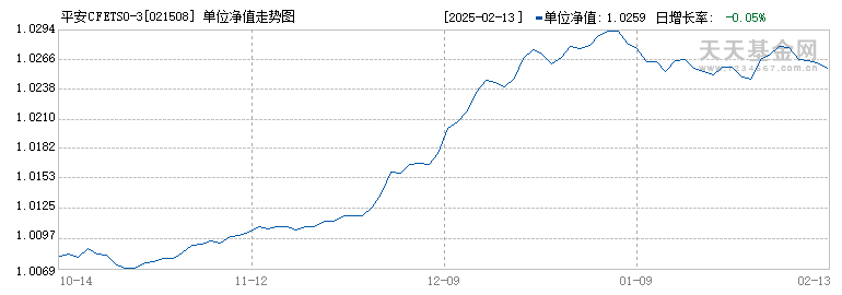 平安CFETS0-3年期政金债指数C(021508)历史净值