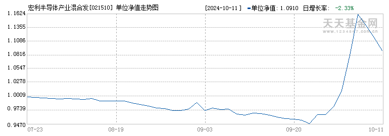 宏利半导体产业混合发起A(021510)历史净值