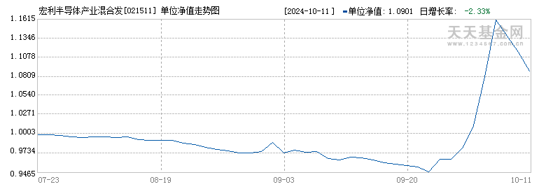 宏利半导体产业混合发起C(021511)历史净值