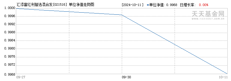 汇添富红利智选混合发起式C(021516)历史净值