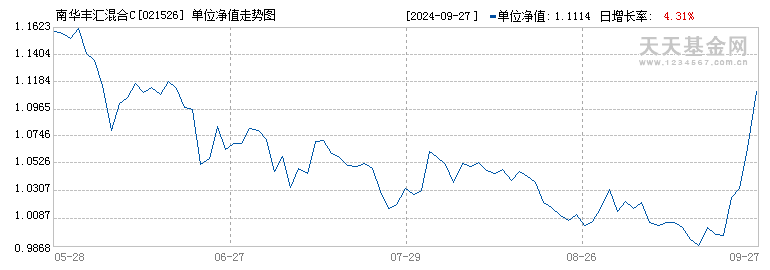 南华丰汇混合C(021526)历史净值