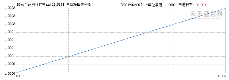 鑫元中证同业存单AAA指数7天持有期(021527)历史净值