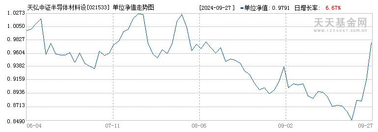 天弘中证半导体材料设备主题指数发起C(021533)历史净值