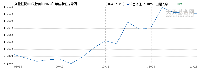 兴业恒悦180天持有期债券A(021554)历史净值