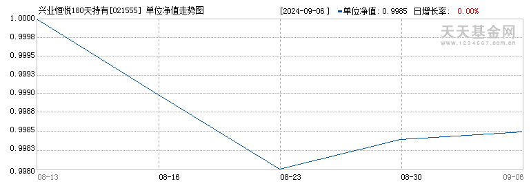 兴业恒悦180天持有期债券C(021555)历史净值