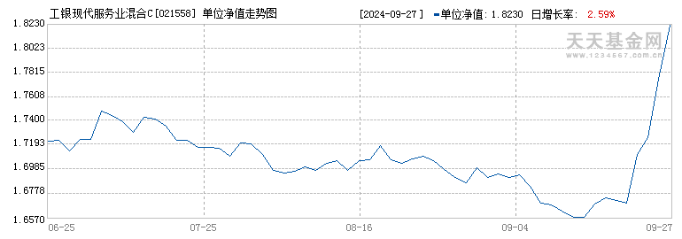 工银现代服务业混合C(021558)历史净值