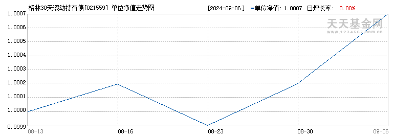 格林30天滚动持有债券A(021559)历史净值