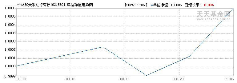 格林30天滚动持有债券C(021560)历史净值