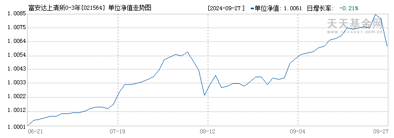 富安达上清所0-3年政金债指数C(021564)历史净值