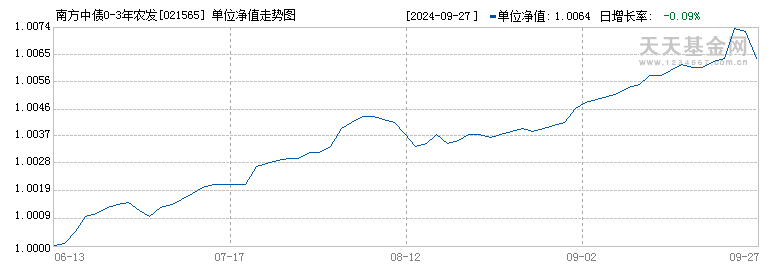 南方中债0-3年农发行债券指数A(021565)历史净值