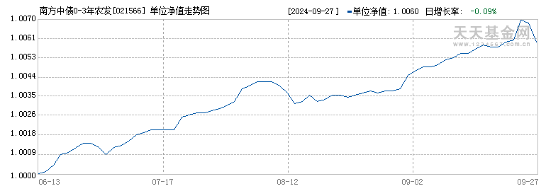 南方中债0-3年农发行债券指数C(021566)历史净值