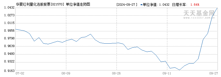 华夏红利量化选股股票A(021570)历史净值