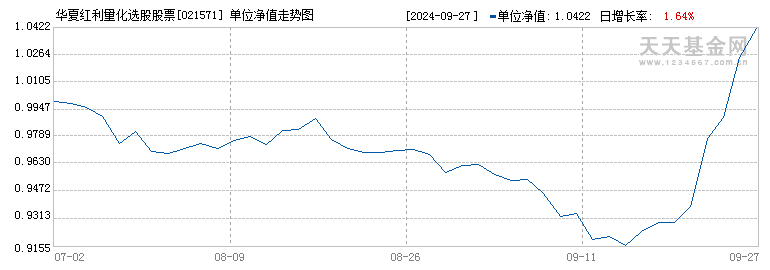 华夏红利量化选股股票C(021571)历史净值