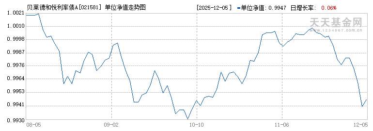 贝莱德和悦利率债A(021581)历史净值