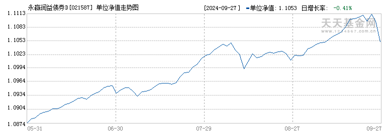 永赢润益债券D(021587)历史净值