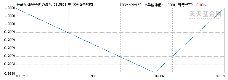 兴证全球竞争优势混合A(021590)历史净值