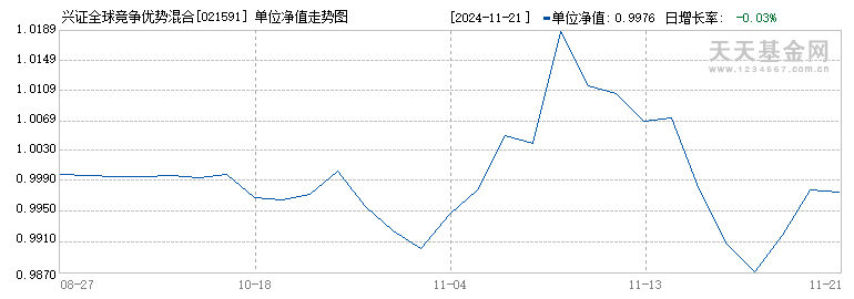 兴证全球竞争优势混合C(021591)历史净值