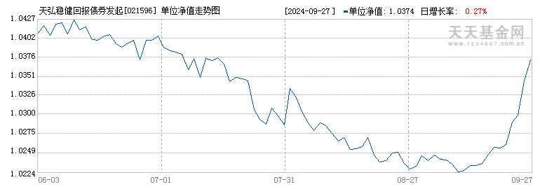 天弘稳健回报债券发起E(021596)历史净值