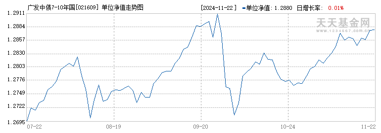 广发中债7-10年国开债指数D(021609)历史净值