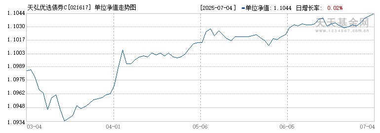 天弘优选债券C(021617)历史净值