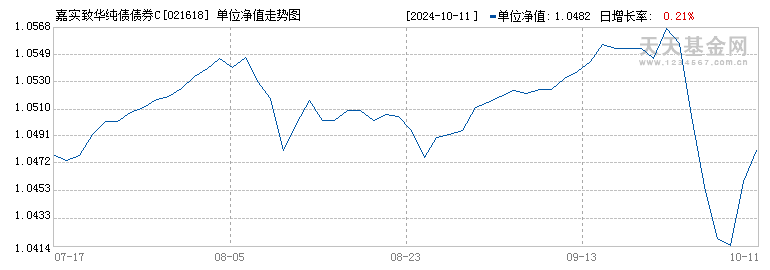 嘉实致华纯债债券C(021618)历史净值