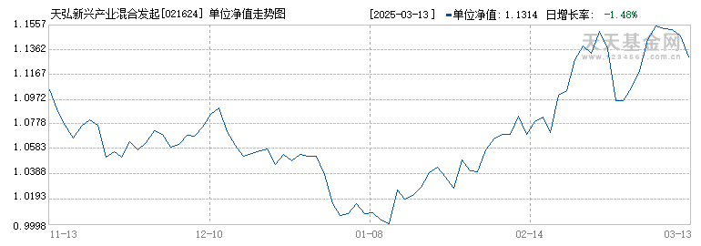 天弘新兴产业混合发起C(021624)历史净值