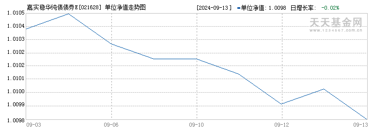 嘉实稳华纯债债券E(021628)历史净值