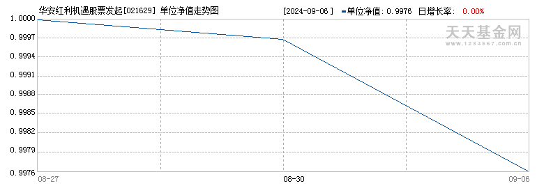 华安红利机遇股票发起式A(021629)历史净值