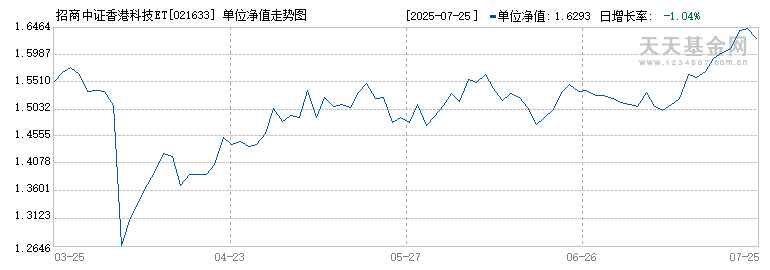 招商中证香港科技ETF发起式联接(QDII)A(021633)历史净值