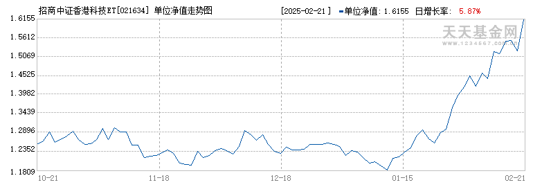 招商中证香港科技ETF发起式联接(QDII)C(021634)历史净值