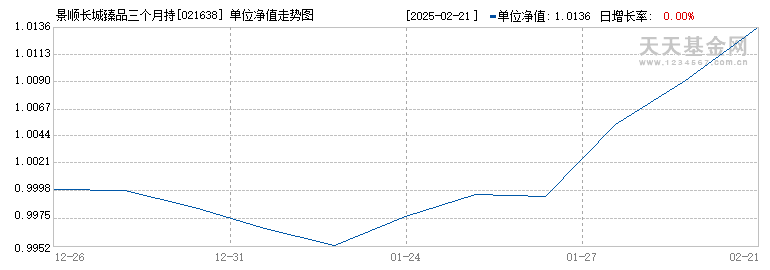 景顺长城臻品三个月持有期混合(FOF)A(021638)历史净值