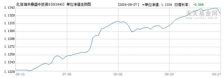 北信瑞丰鼎盛中短债D(021640)历史净值