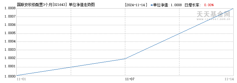 国联安积极配置3个月持有混合(FOF)A(021643)历史净值