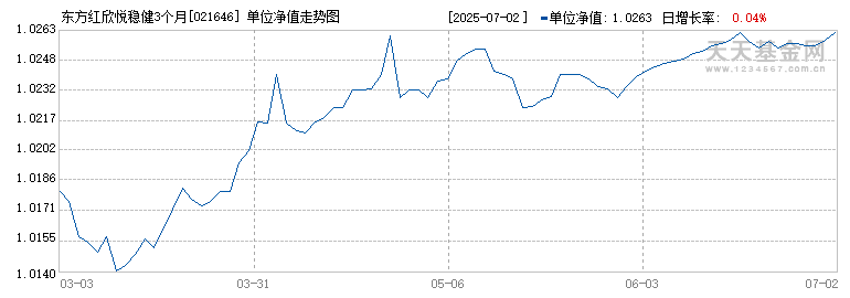 东方红欣悦稳健3个月持有混合(FOF)C(021646)历史净值