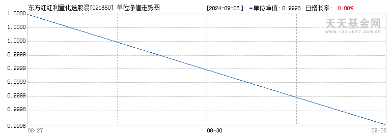 东方红红利量化选股混合发起A(021650)历史净值