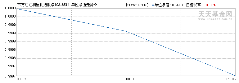 东方红红利量化选股混合发起C(021651)历史净值