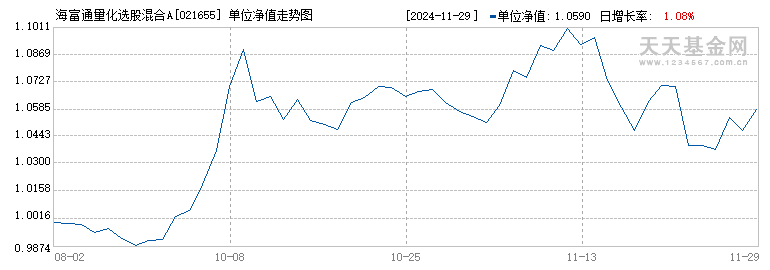 海富通量化选股混合A(021655)历史净值