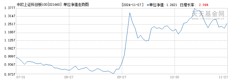 中欧上证科创板100指数发起A(021660)历史净值