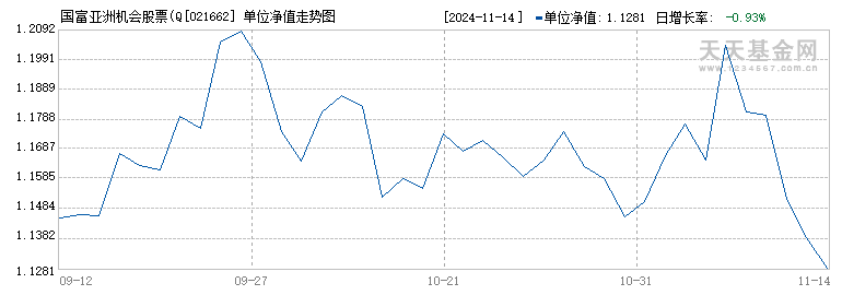 国富亚洲机会股票(QDII)C(021662)历史净值